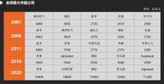 引入云架构及平台化的思想，珍岛集团助力企业数字化发展